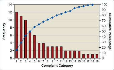 Figure 2: Pareto Chart of Customer Complaints