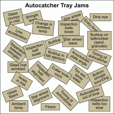 Figure 2: A Sample of the Potential Root Causes for Autocatcher Tray Jams
