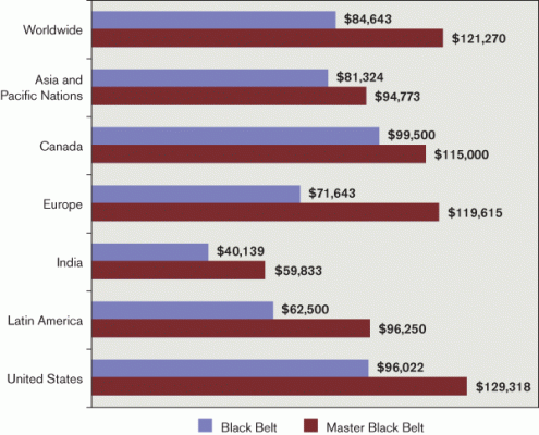 Figure 2: Difference in Average Salaries for BBs and MBBs