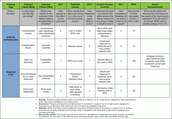 Table 1: FMEA Round 1 (Click to Enlarge)