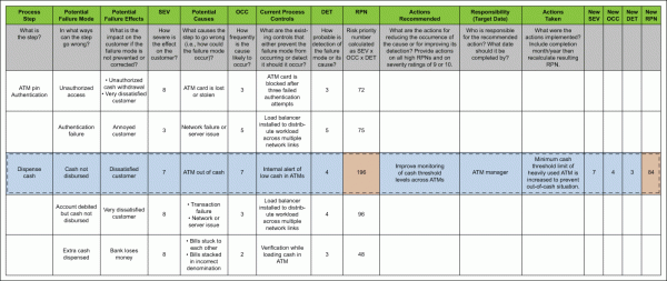 Table 2: FMEA Round 2 (Click to Enlarge)