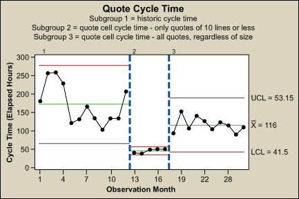Figure 5: Quote Lead Time Correlated to the Office Cell