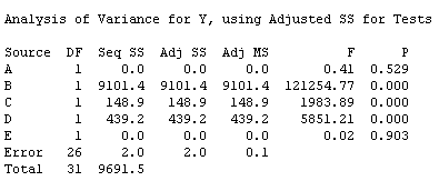 Figure 2: Analysis of Variance (Full Factorial Design)