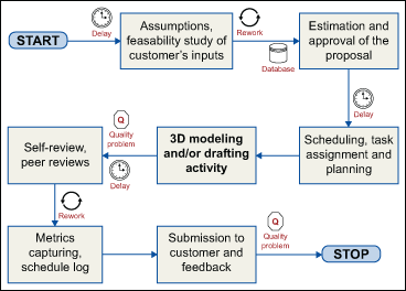 Figure 3: As-is Process Map for Generation of 3D Models and Manufacturing Drawings