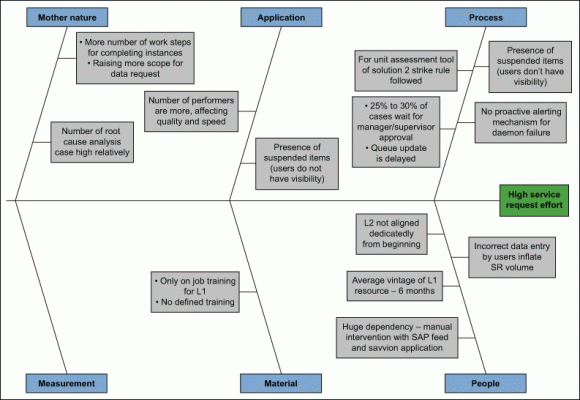 Figure 2: Fishbone Analysis of Overutilized Team Members