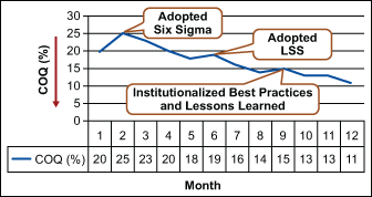 Figure 5: Lean Implementation Timeline