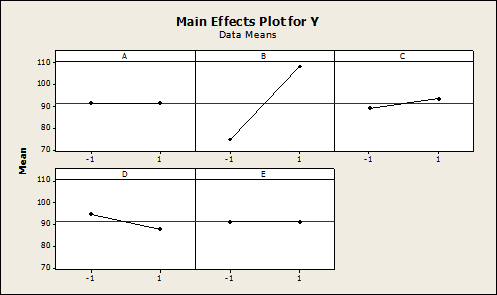 Figure 3: Main Effects Plot for Y (Full Factorial Design)