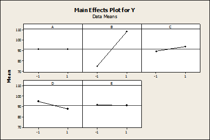 Figure 7: Main Effects Plot for Y (Plackett-Burman Design)