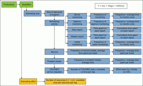 Figure 1: Model to Measure Productivity