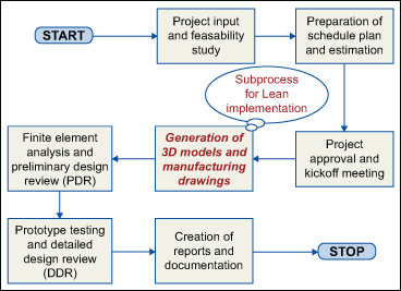 The New Product Development Map