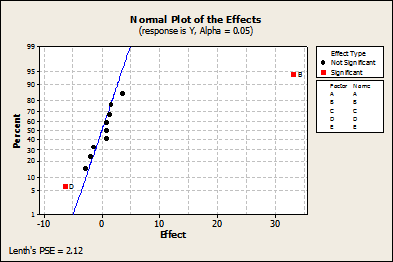 Figure 5: Normal Plot of Effects (Plackett-Burman Design)