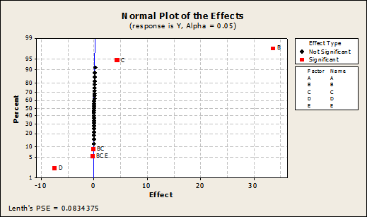 Figure 1: Normal Plot of the Effects (Full Factorial Design)