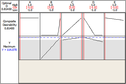 Figure 4: Optimal Solution Using Response Optimizer (Full Factorial Design)