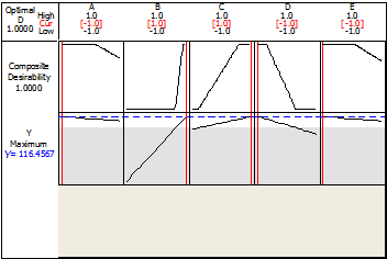 : Optimal Solution Using Response Optimizer (Plackett-Burman Design)