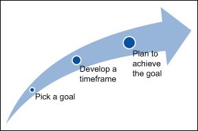 Three Steps of the Harada Method