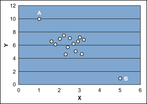 Figure 1: Outlying Influential Points for Determining Regression Slope