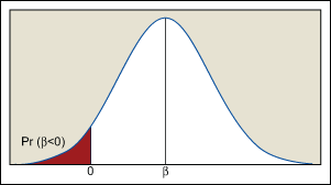 Figure 3: Sampling Distribution of Regression Coefficient