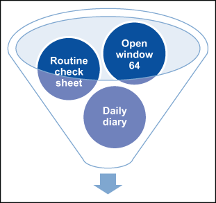 Figure 3: How the Harada Method Forms Relate