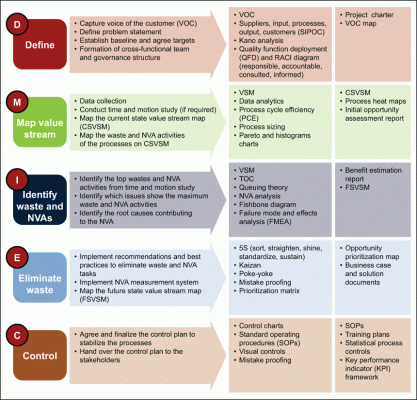 Figure 3: Lean Approach for Test Factory