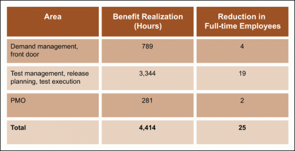 Figure 7: Quantitative Benefits