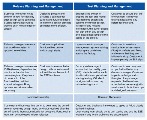 Figure 6: Sampling of Priority Qualitative Recommendations