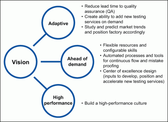 Figure 1: Vision of Global Test Factory