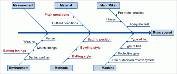 The Fundamentals of Cause-and-effect (aka Fishbone) Diagrams
