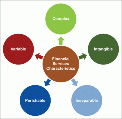 Financial Services Characteristics