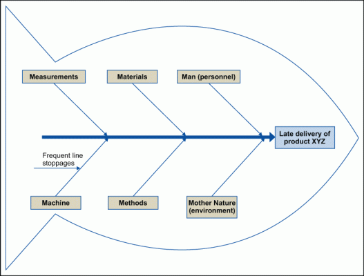 The Fundamentals of Cause-and-effect (aka Fishbone) Diagrams