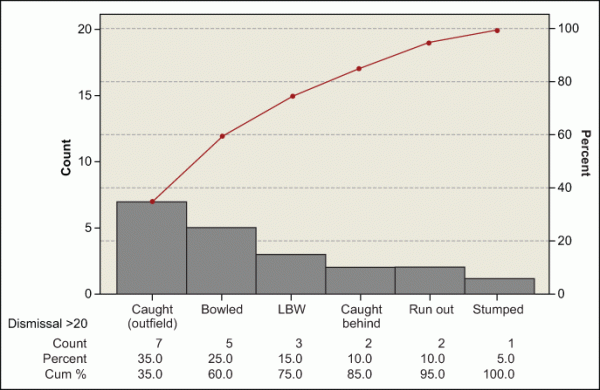 Figure 4: Types of Dismissals for Innings with More Than 20 Runs