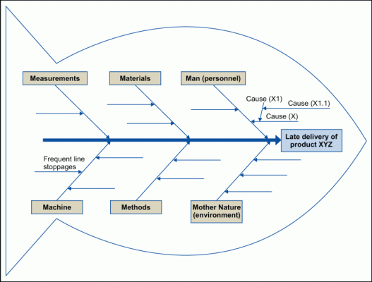 Figure 3: Determining the Causes