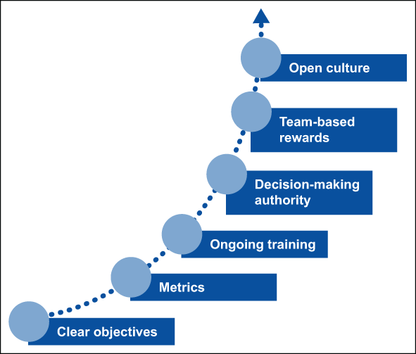 Figure 4: Factors Involved in Team Development