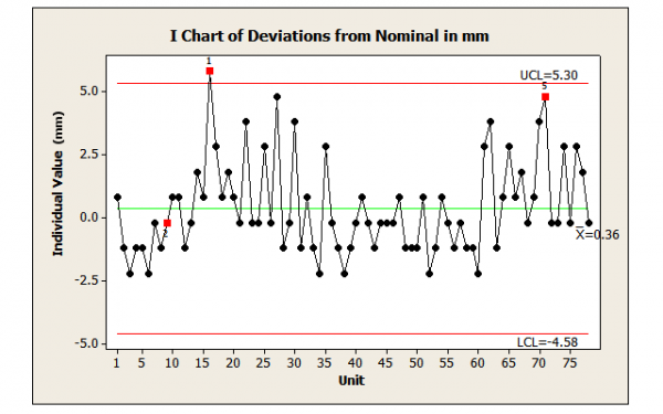 Figure 1: Deviations from Nominal Diameters for 78 Pipes