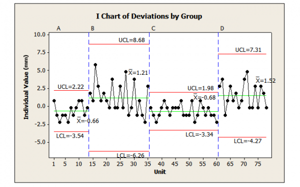 Figure 4: Deviations from Nominal Grouped by CCS Evidence