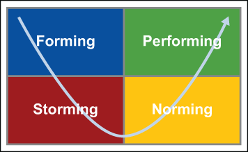 Figure 1: Stages of Team Development