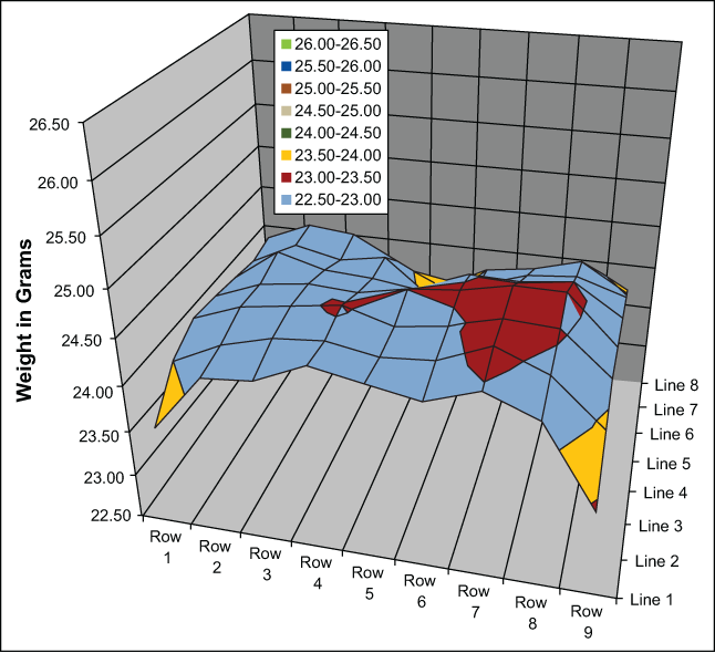 Figure 12: Surface Map of Molded Cups – After