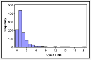 Figure 3: Cycle Time Data