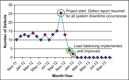 Figure 4: Defect Reports of System Restart Requests