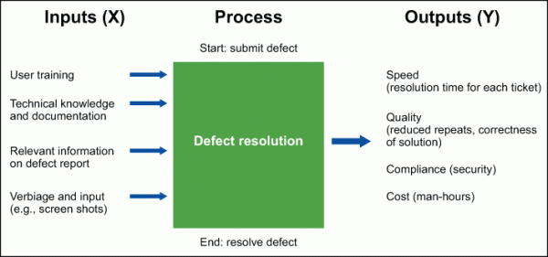 Figure 3: IPO of Response Time for Reported Defects