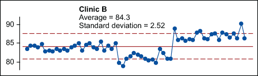 Figure 5: X Chart for Clinic B