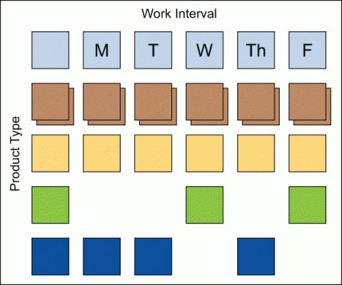 Figure 2: Example of Heijunka Box