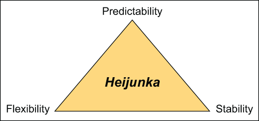 Figure 1: Relationship Among Predictability, Flexibility and Stability Is Heijunka