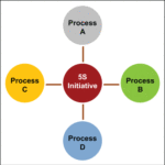 5S Integrated-with-process Model