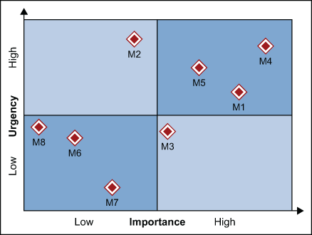 Risks Represented on an Urgency-Importance Matrix
