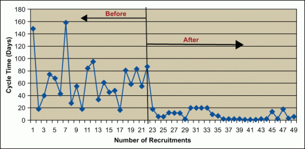 Cycle Time Recruitment – Before and After