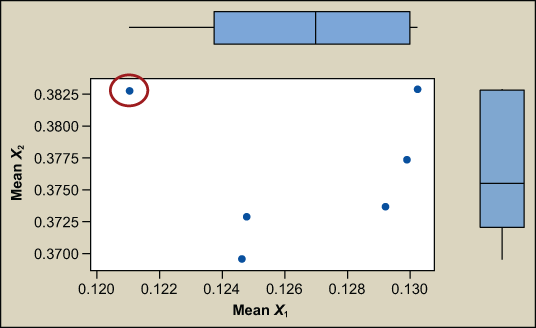 Figure 3: Marginal Plot of Mean X2 Versus Mean X1