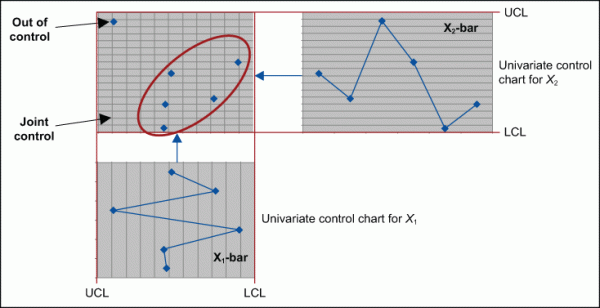 Figure 5: Out-of-control and Joint Control Points