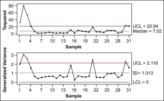 Figure 12: T2-Generalized Variance Chart of All Variables – After