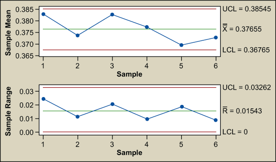 Figure 2: X-bar and R Charts of X2