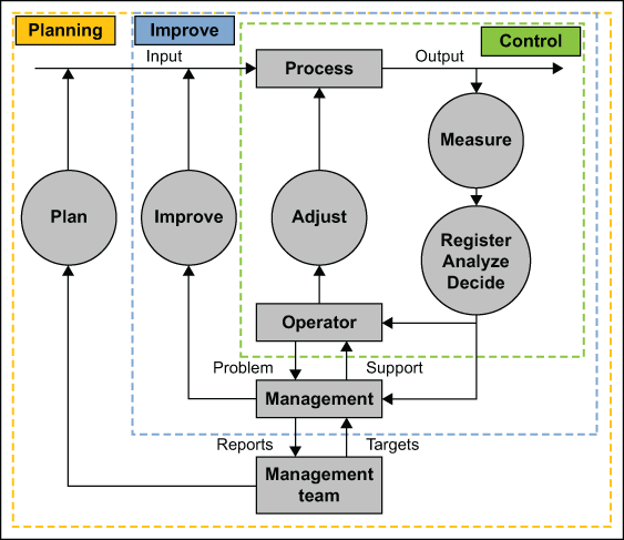 Process Control Flow Chart